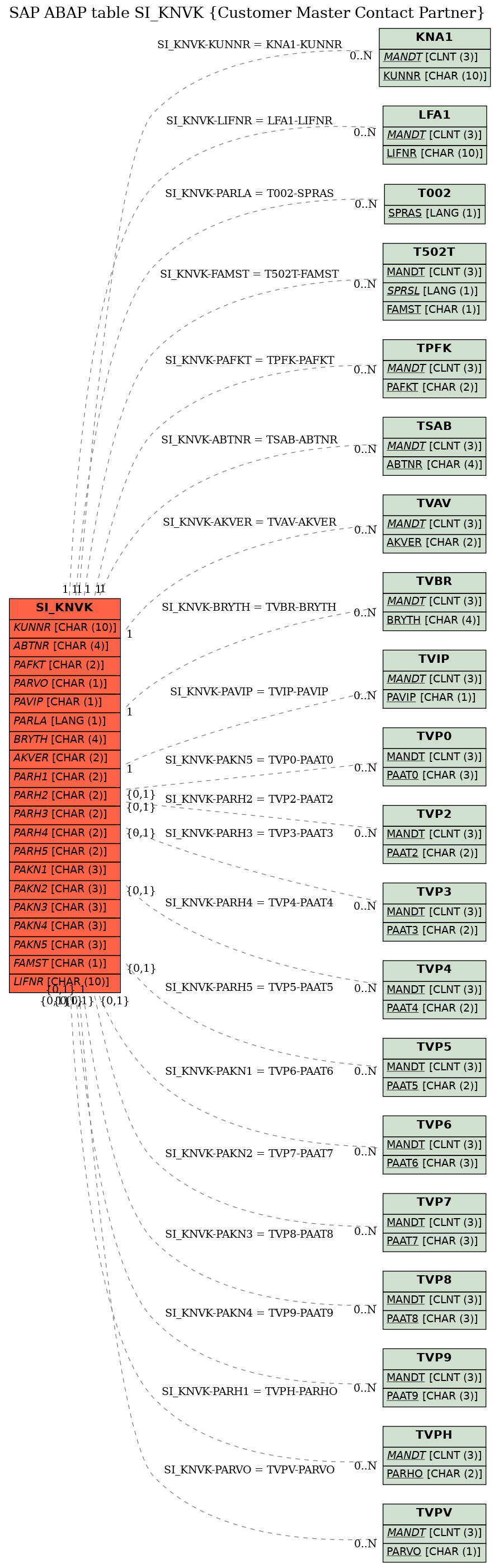 E-R Diagram for table SI_KNVK (Customer Master Contact Partner)