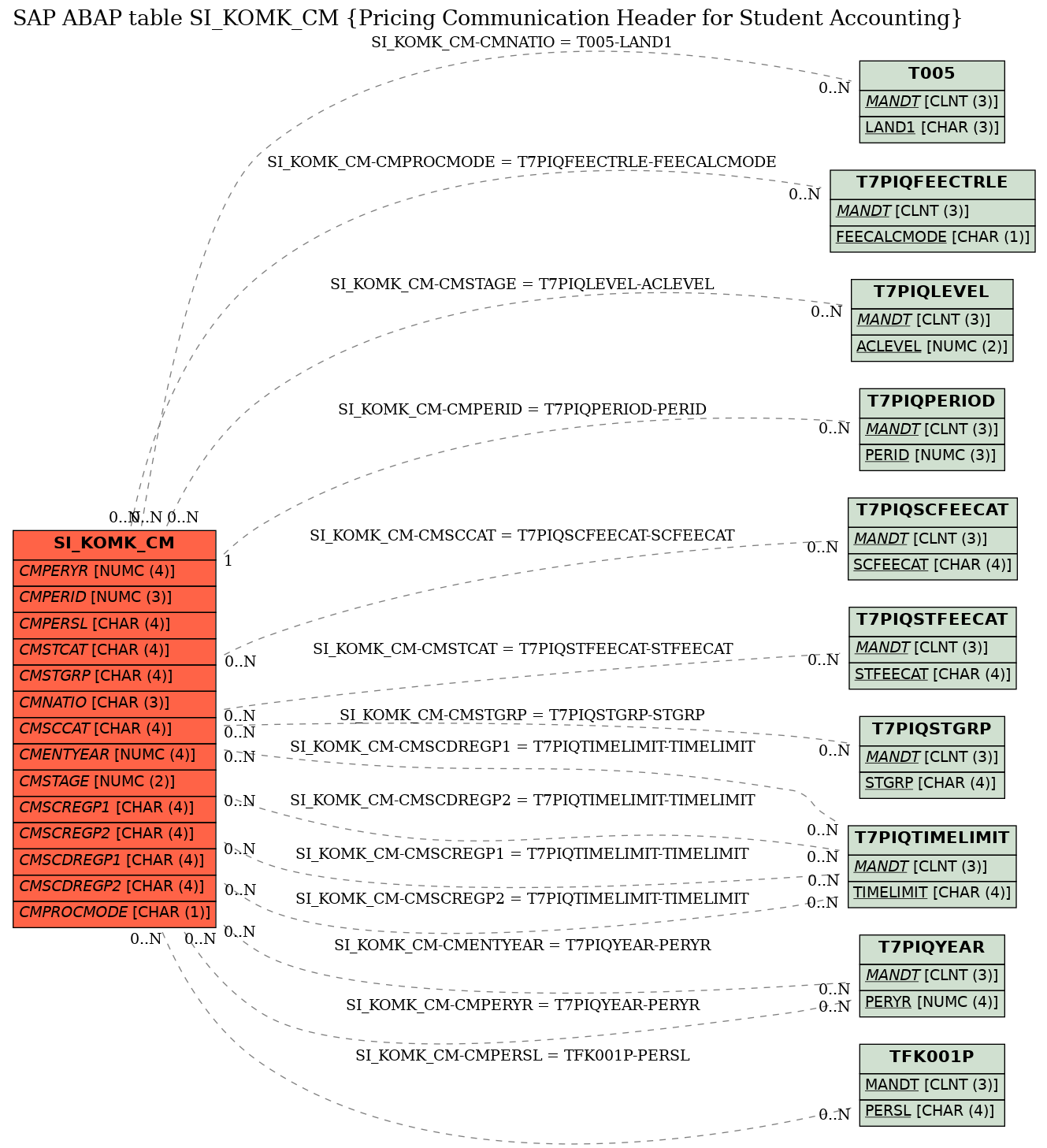 E-R Diagram for table SI_KOMK_CM (Pricing Communication Header for Student Accounting)