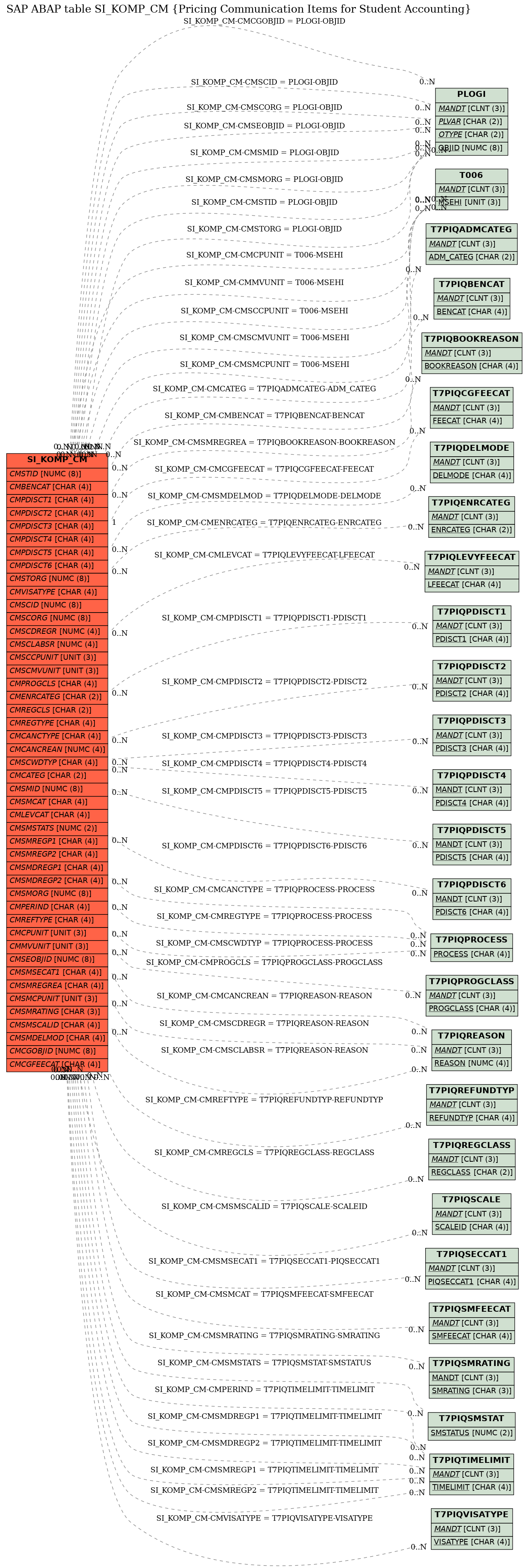 E-R Diagram for table SI_KOMP_CM (Pricing Communication Items for Student Accounting)