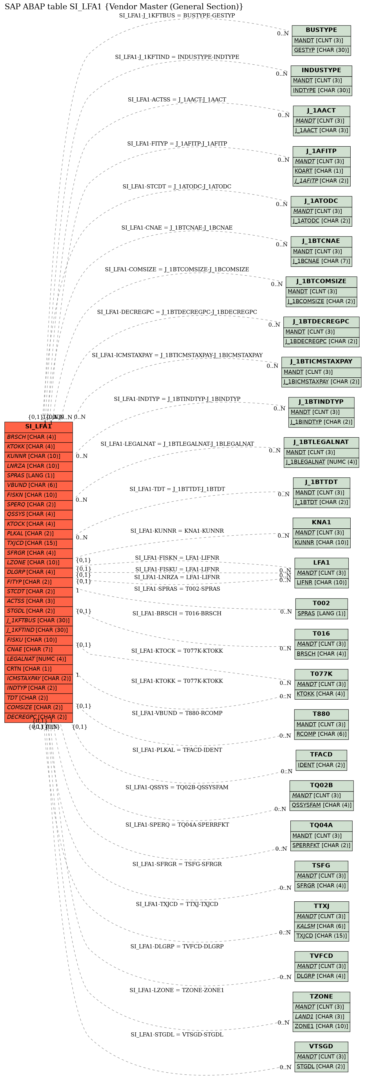 E-R Diagram for table SI_LFA1 (Vendor Master (General Section))