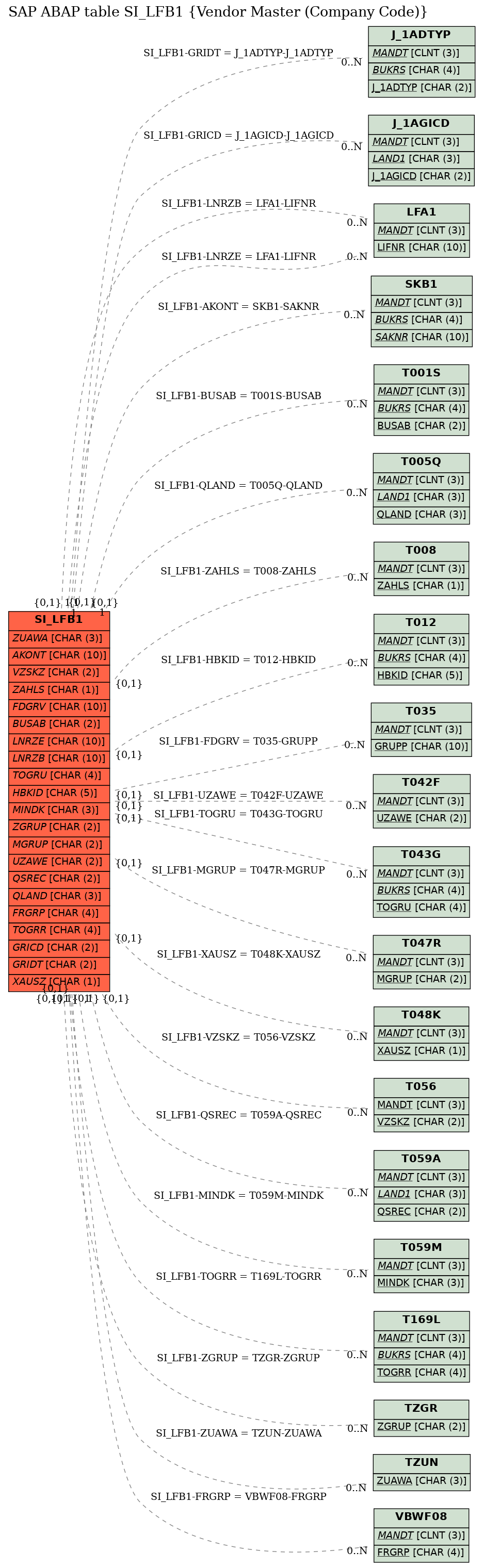 E-R Diagram for table SI_LFB1 (Vendor Master (Company Code))