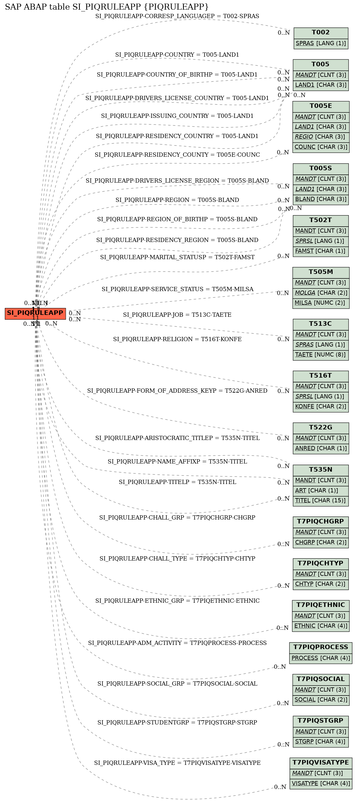 E-R Diagram for table SI_PIQRULEAPP (PIQRULEAPP)