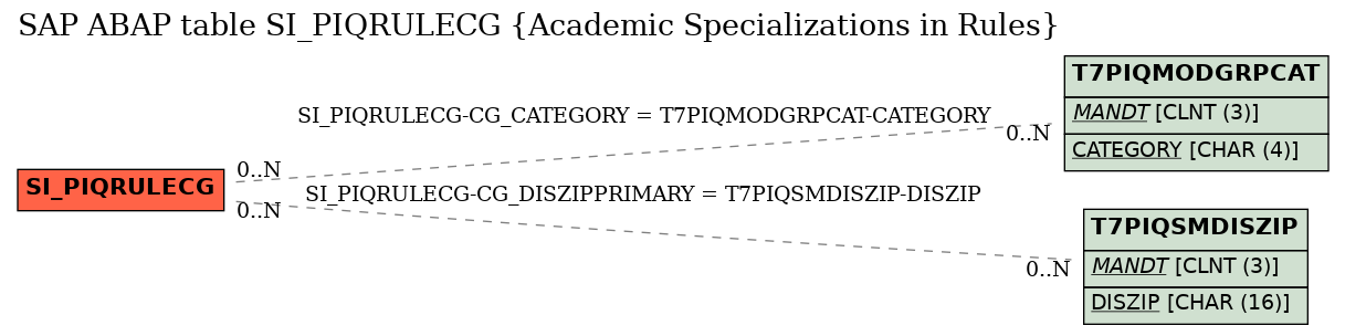 E-R Diagram for table SI_PIQRULECG (Academic Specializations in Rules)