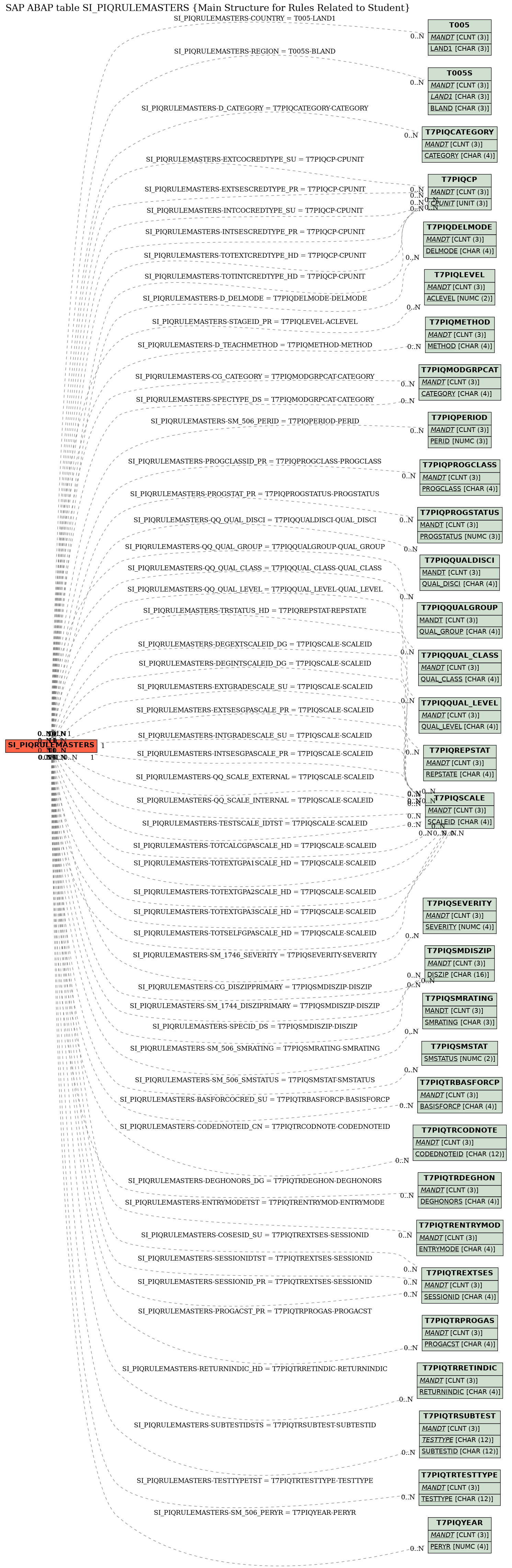 E-R Diagram for table SI_PIQRULEMASTERS (Main Structure for Rules Related to Student)
