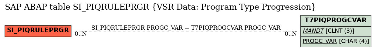 E-R Diagram for table SI_PIQRULEPRGR (VSR Data: Program Type Progression)