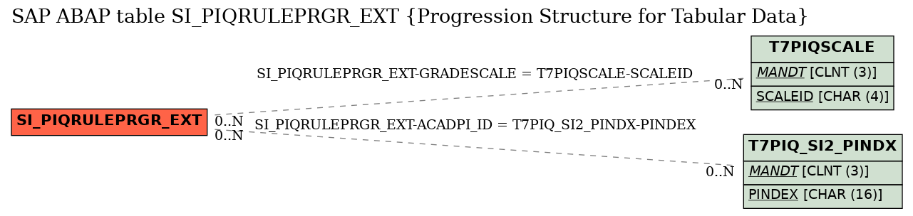 E-R Diagram for table SI_PIQRULEPRGR_EXT (Progression Structure for Tabular Data)