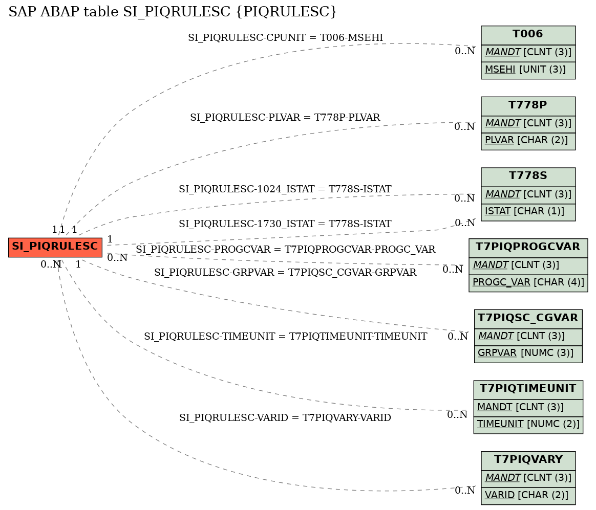 E-R Diagram for table SI_PIQRULESC (PIQRULESC)
