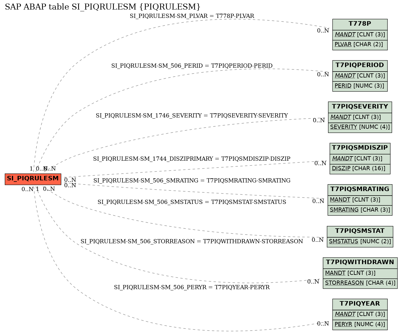 E-R Diagram for table SI_PIQRULESM (PIQRULESM)