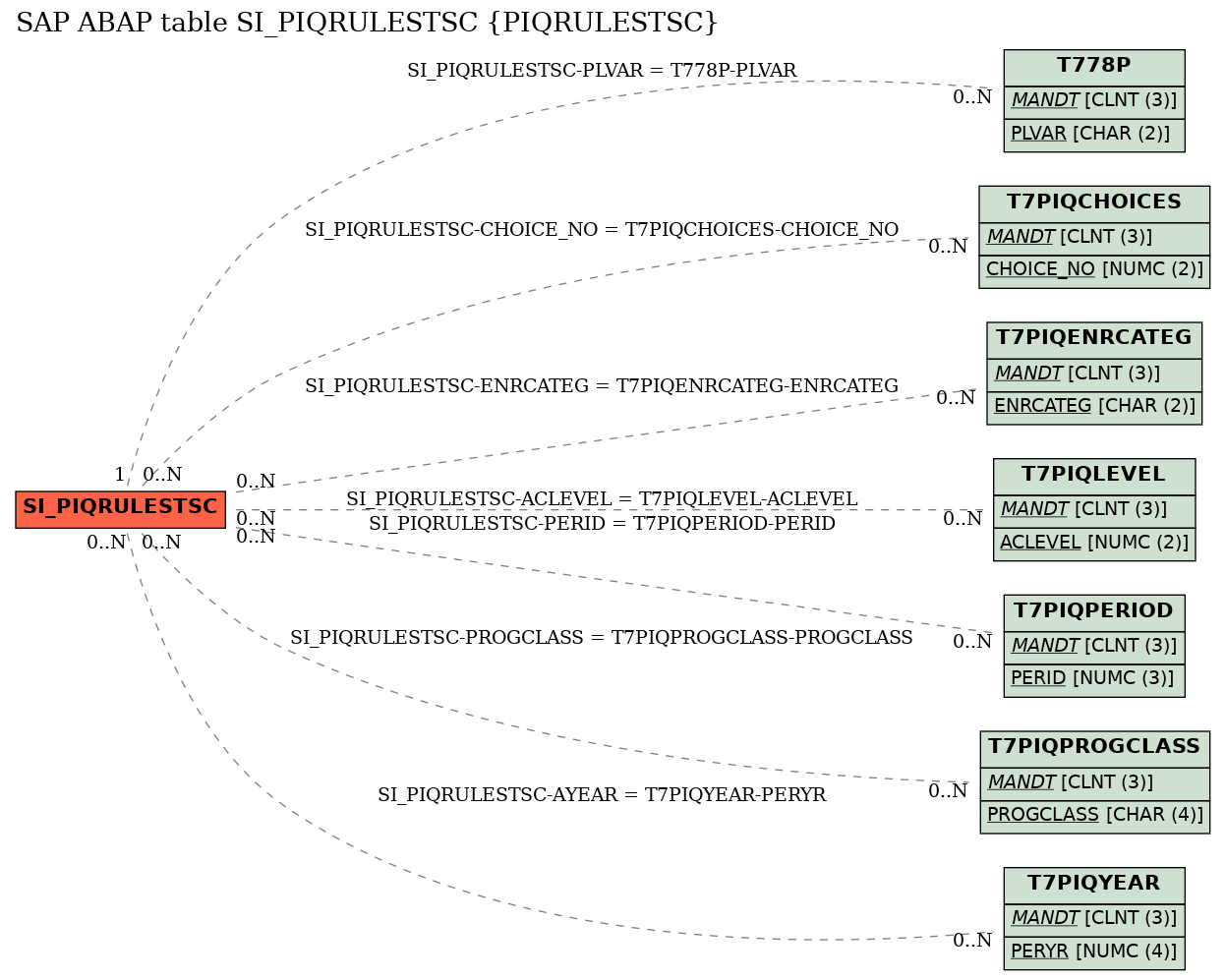 E-R Diagram for table SI_PIQRULESTSC (PIQRULESTSC)