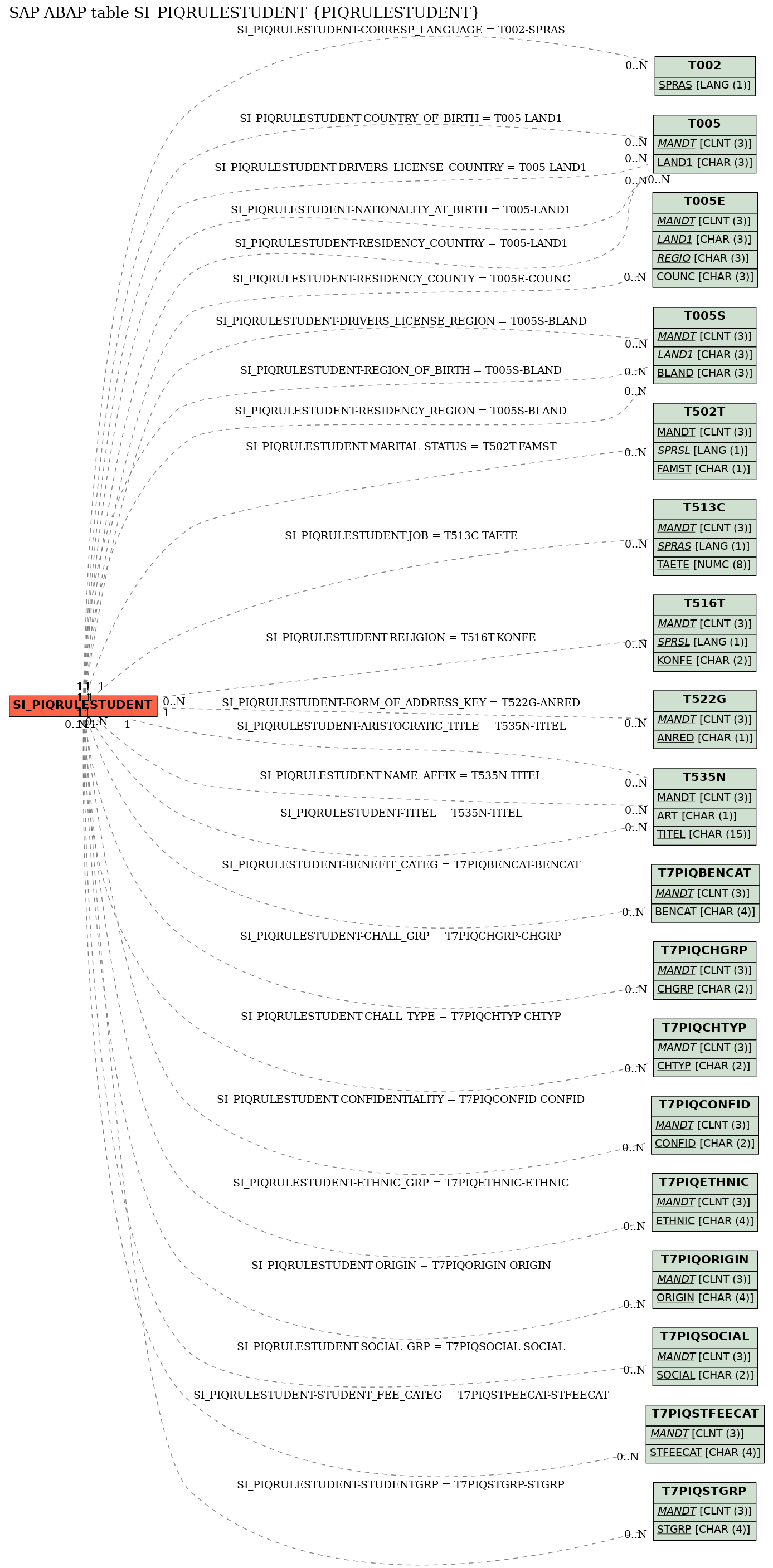E-R Diagram for table SI_PIQRULESTUDENT (PIQRULESTUDENT)