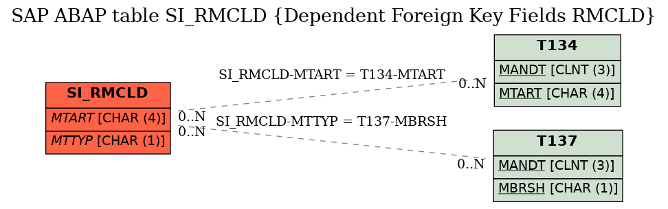 E-R Diagram for table SI_RMCLD (Dependent Foreign Key Fields RMCLD)