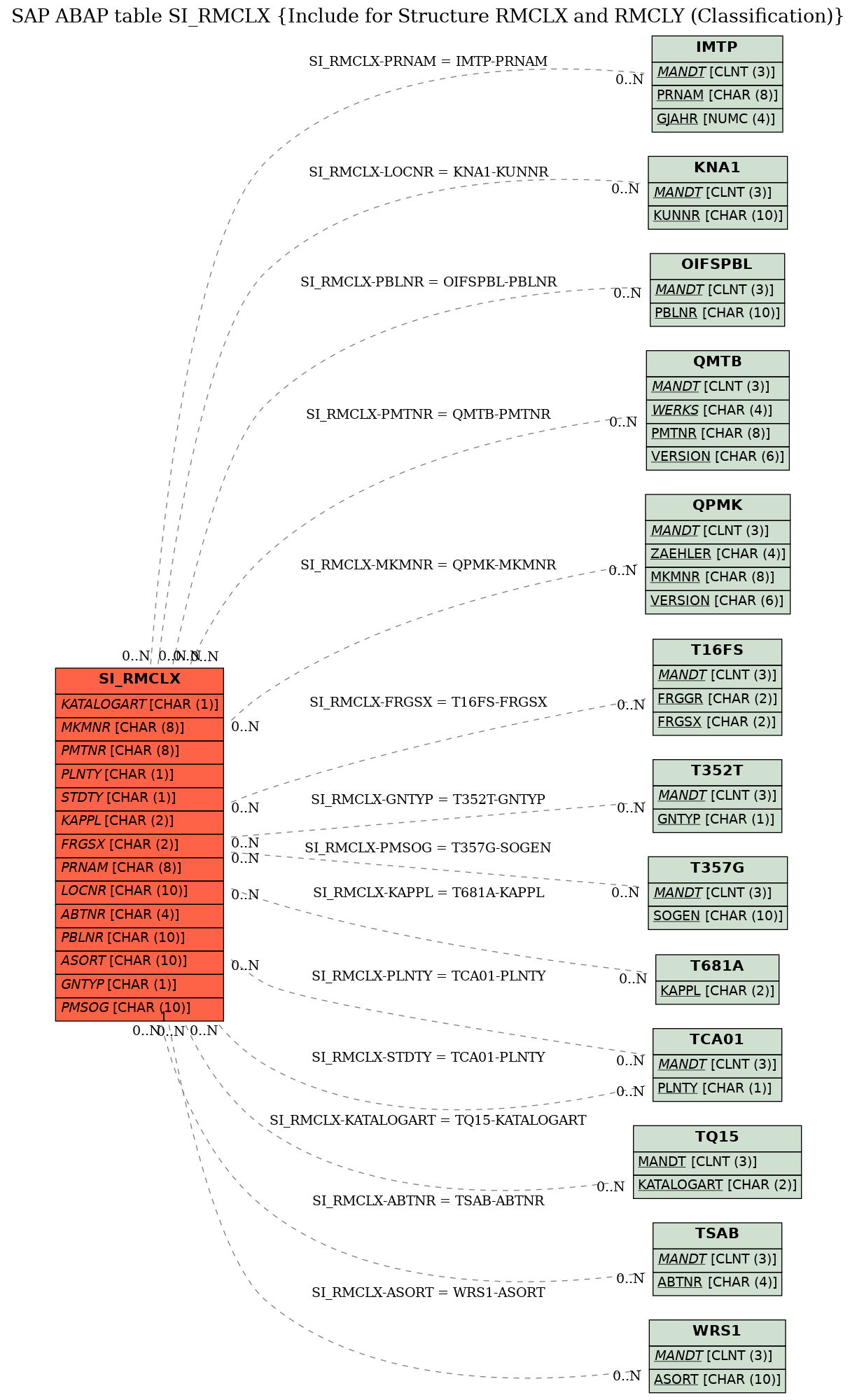 E-R Diagram for table SI_RMCLX (Include for Structure RMCLX and RMCLY (Classification))