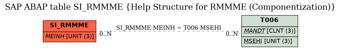 E-R Diagram for table SI_RMMME (Help Structure for RMMME (Componentization))