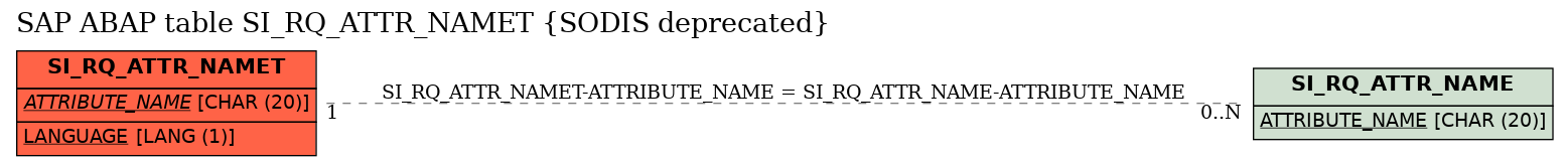 E-R Diagram for table SI_RQ_ATTR_NAMET (SODIS deprecated)