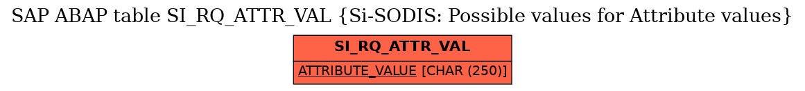 E-R Diagram for table SI_RQ_ATTR_VAL (Si-SODIS: Possible values for Attribute values)