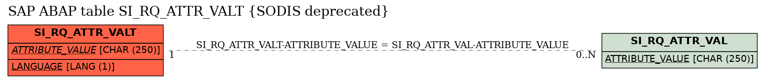 E-R Diagram for table SI_RQ_ATTR_VALT (SODIS deprecated)