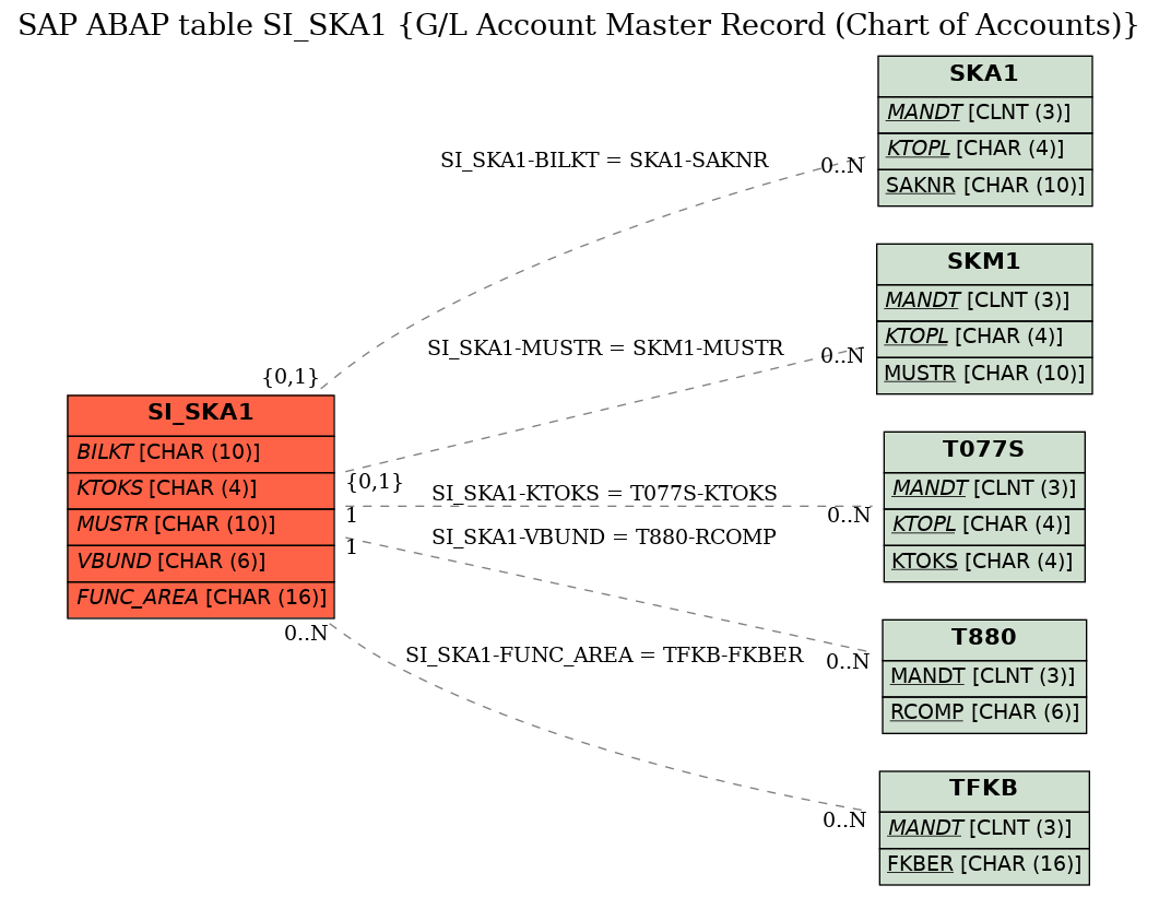 E-R Diagram for table SI_SKA1 (G/L Account Master Record (Chart of Accounts))