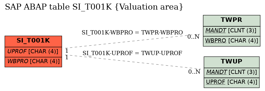 E-R Diagram for table SI_T001K (Valuation area)