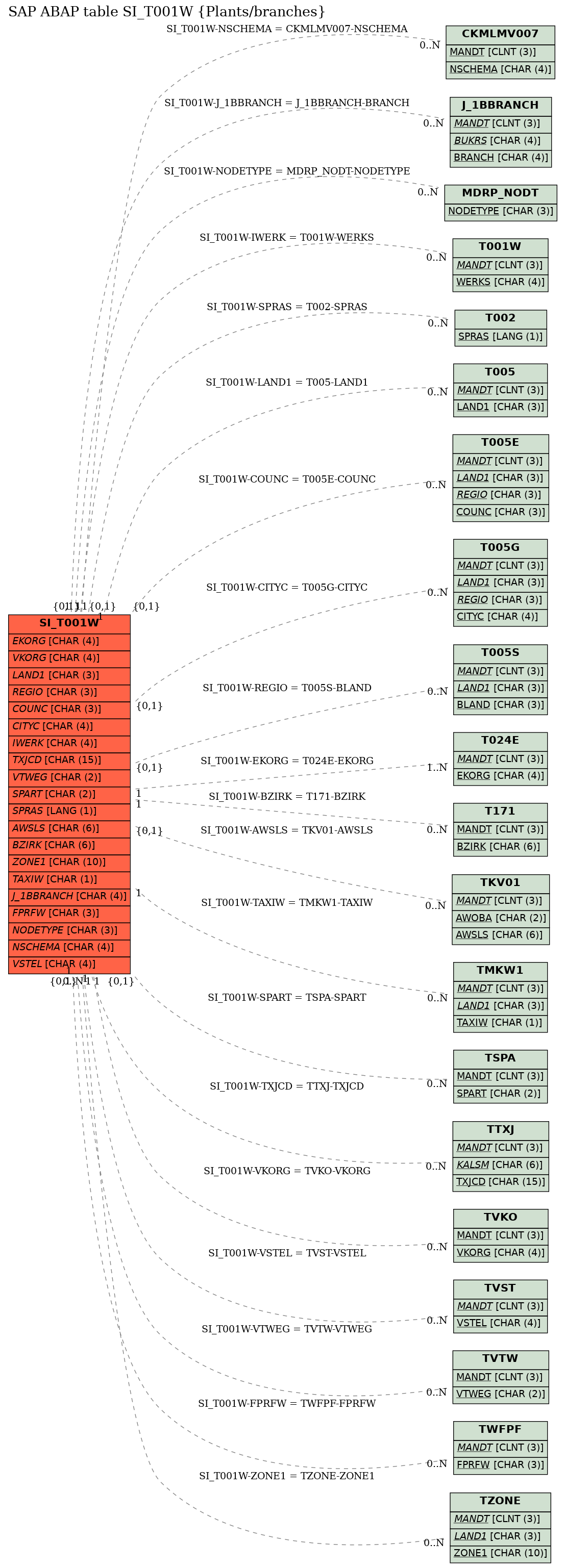 E-R Diagram for table SI_T001W (Plants/branches)