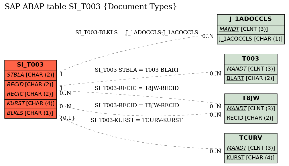 E-R Diagram for table SI_T003 (Document Types)