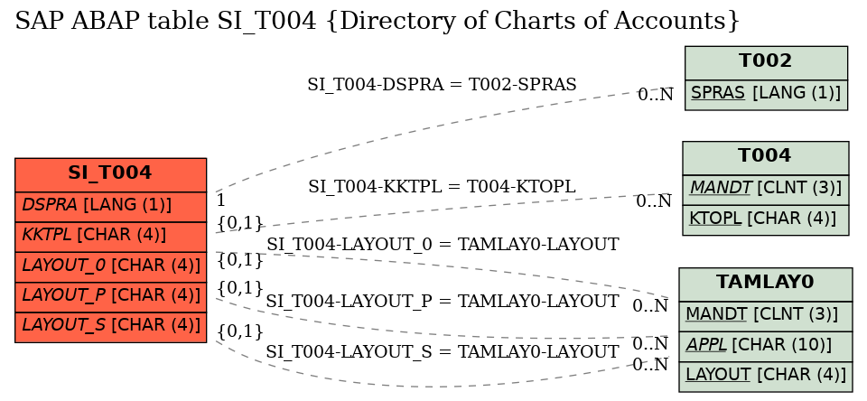 E-R Diagram for table SI_T004 (Directory of Charts of Accounts)