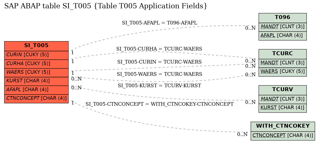 E-R Diagram for table SI_T005 (Table T005 Application Fields)