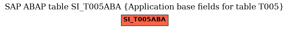 E-R Diagram for table SI_T005ABA (Application base fields for table T005)