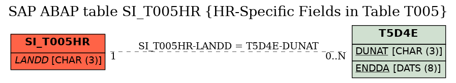 E-R Diagram for table SI_T005HR (HR-Specific Fields in Table T005)