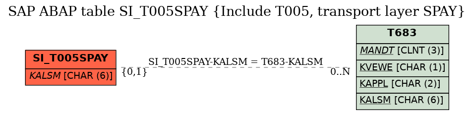 E-R Diagram for table SI_T005SPAY (Include T005, transport layer SPAY)