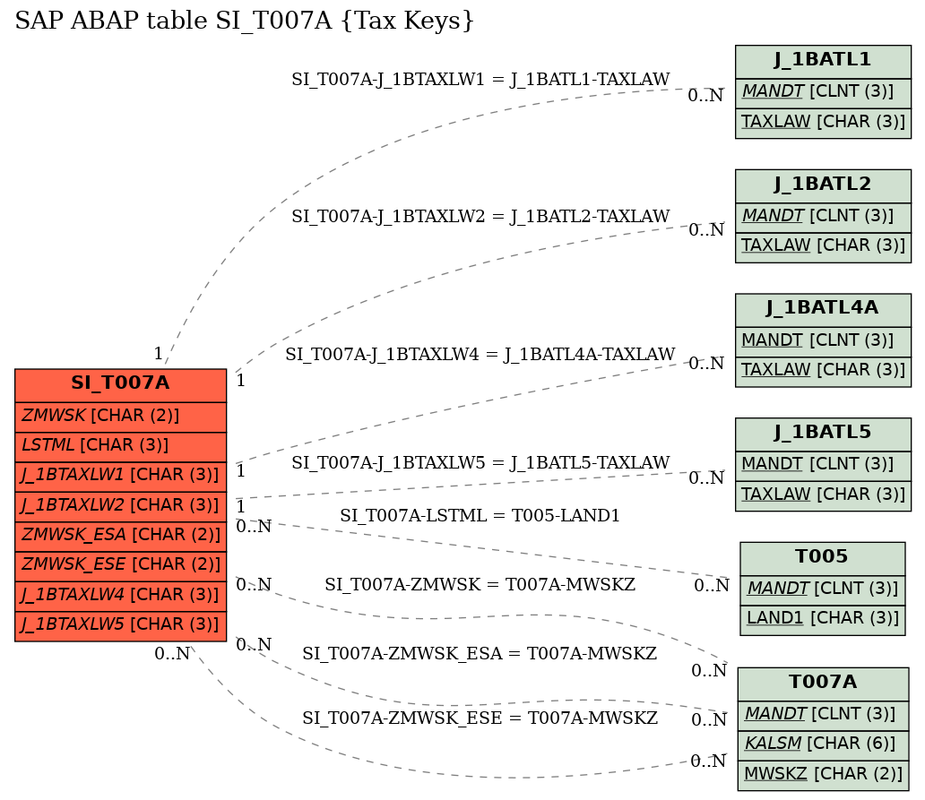 E-R Diagram for table SI_T007A (Tax Keys)