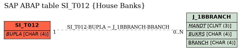 E-R Diagram for table SI_T012 (House Banks)