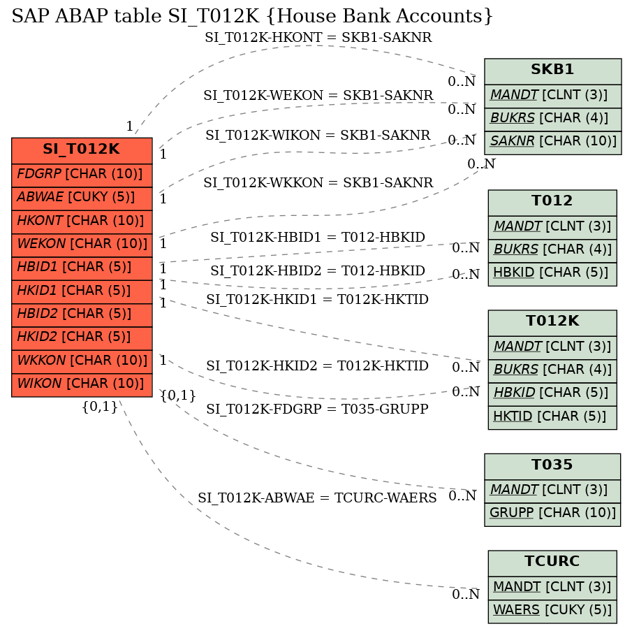 E-R Diagram for table SI_T012K (House Bank Accounts)