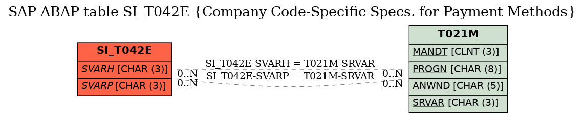 E-R Diagram for table SI_T042E (Company Code-Specific Specs. for Payment Methods)