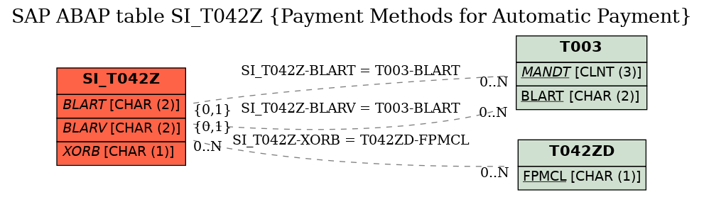 E-R Diagram for table SI_T042Z (Payment Methods for Automatic Payment)