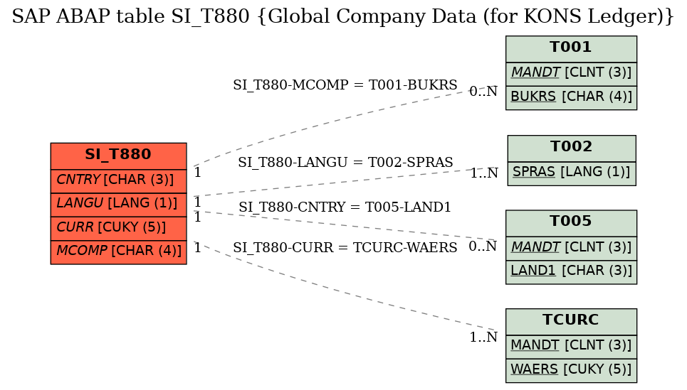 E-R Diagram for table SI_T880 (Global Company Data (for KONS Ledger))