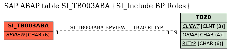 E-R Diagram for table SI_TB003ABA (SI_Include BP Roles)