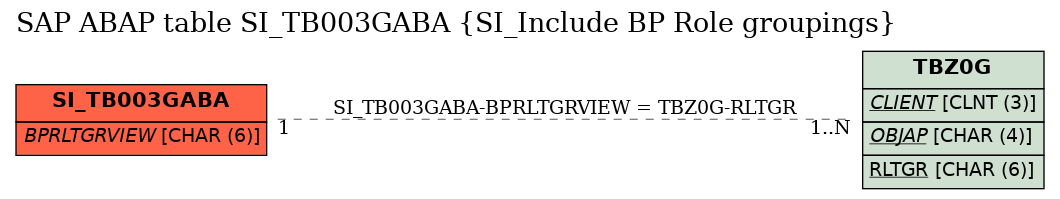 E-R Diagram for table SI_TB003GABA (SI_Include BP Role groupings)