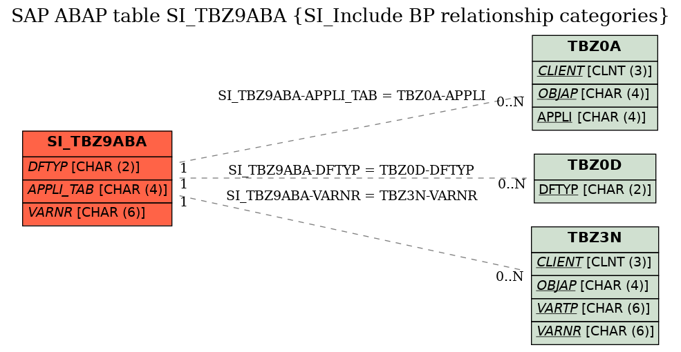 E-R Diagram for table SI_TBZ9ABA (SI_Include BP relationship categories)