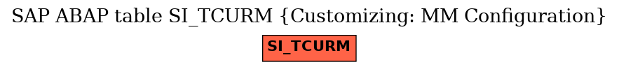 E-R Diagram for table SI_TCURM (Customizing: MM Configuration)