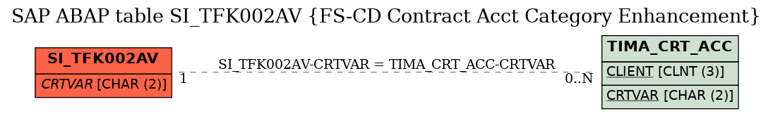 E-R Diagram for table SI_TFK002AV (FS-CD Contract Acct Category Enhancement)