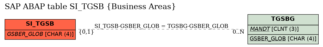 E-R Diagram for table SI_TGSB (Business Areas)