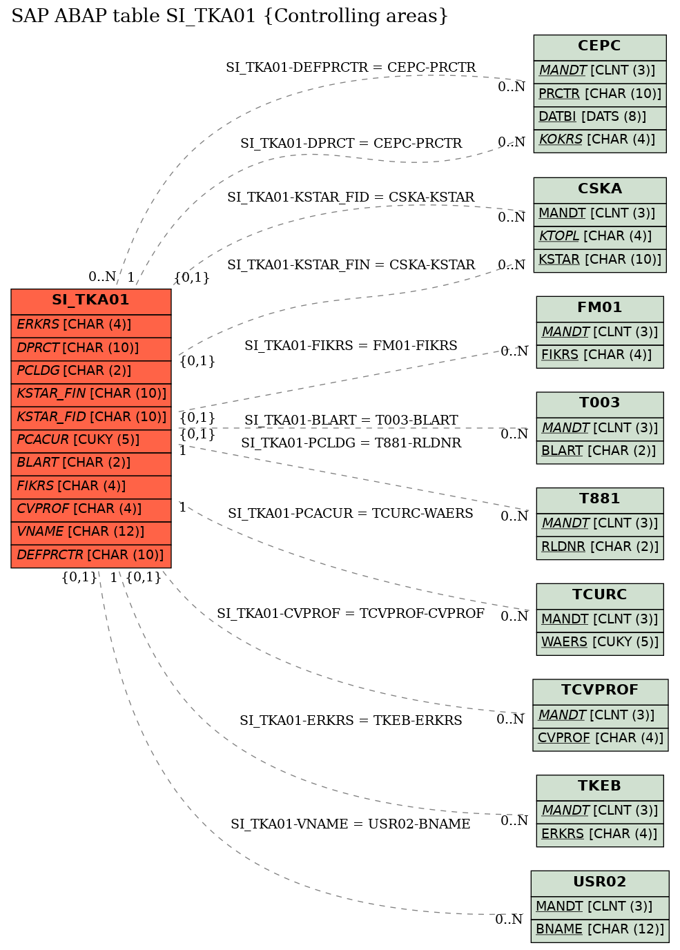 E-R Diagram for table SI_TKA01 (Controlling areas)