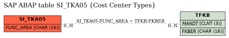 E-R Diagram for table SI_TKA05 (Cost Center Types)