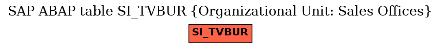 E-R Diagram for table SI_TVBUR (Organizational Unit: Sales Offices)