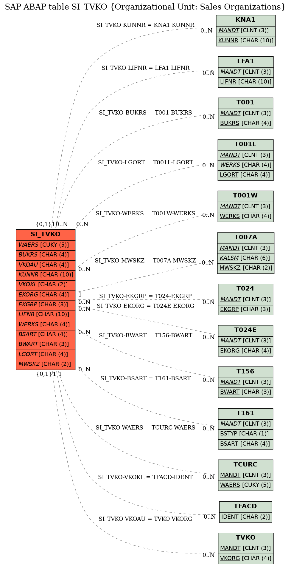 E-R Diagram for table SI_TVKO (Organizational Unit: Sales Organizations)