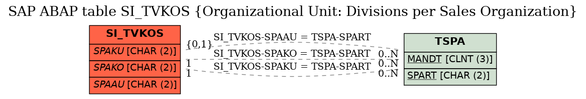 E-R Diagram for table SI_TVKOS (Organizational Unit: Divisions per Sales Organization)