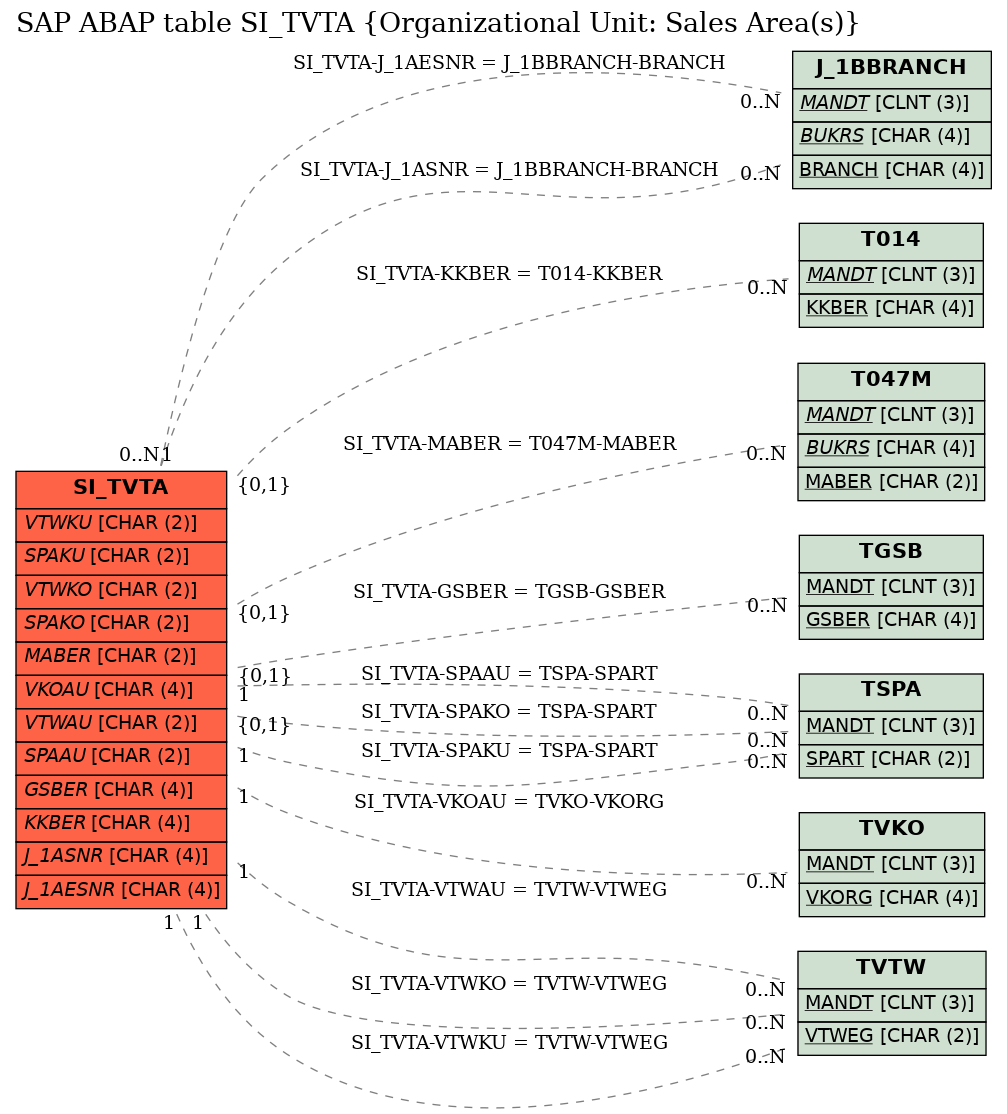 E-R Diagram for table SI_TVTA (Organizational Unit: Sales Area(s))