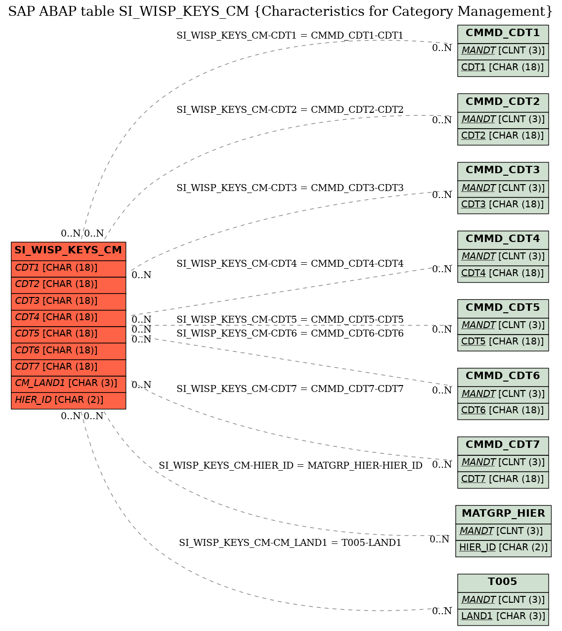 E-R Diagram for table SI_WISP_KEYS_CM (Characteristics for Category Management)