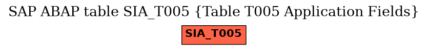 E-R Diagram for table SIA_T005 (Table T005 Application Fields)