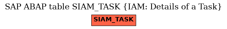 E-R Diagram for table SIAM_TASK (IAM: Details of a Task)